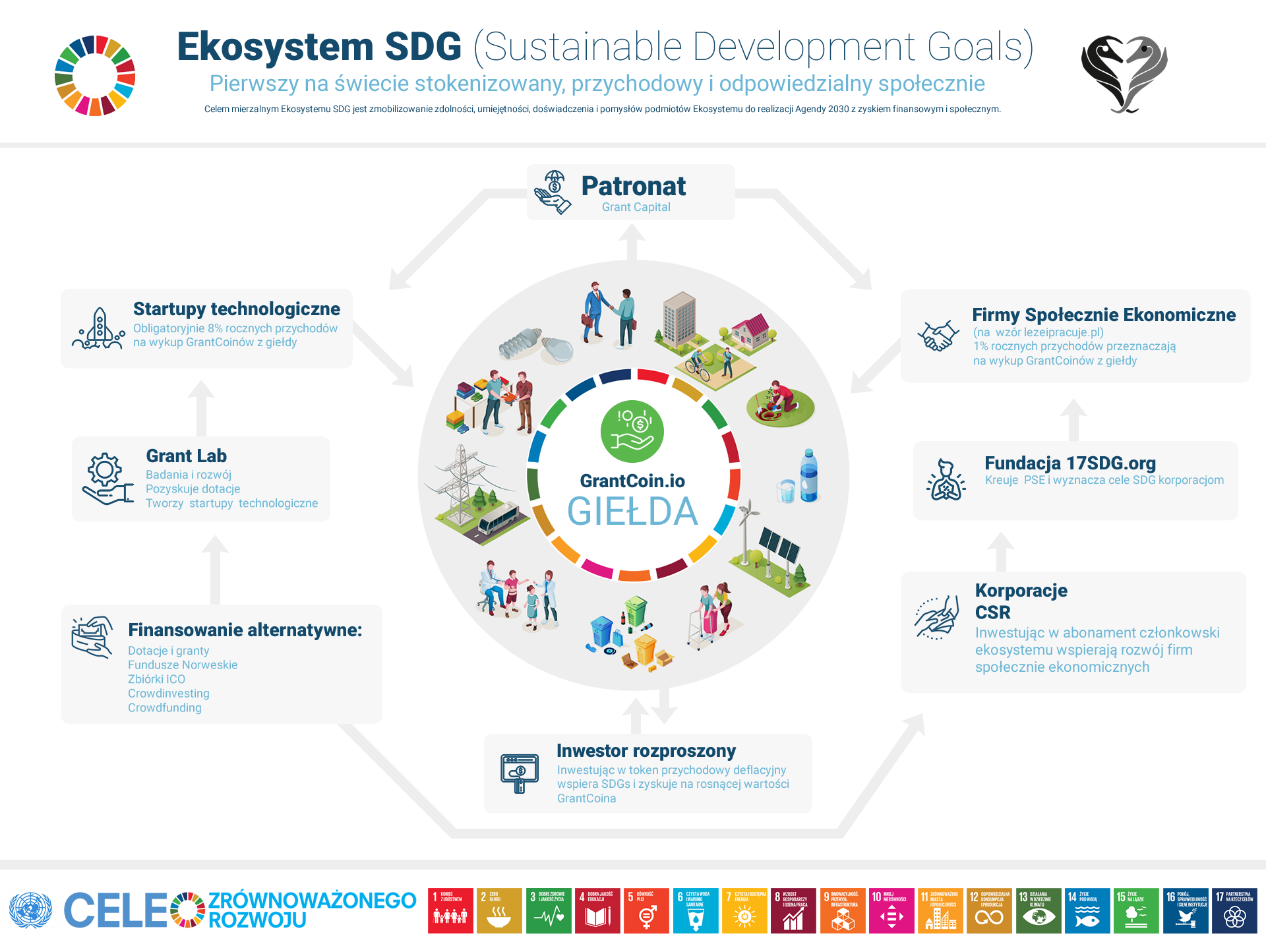 Ekosystem SDG — przykład komplementarności na poziomie inkubatora przedsiębiorczości: Patronat, Startupy technologiczne, Grant Lab, Finansowanie alternatywne, Inwestor rozproszony, Korporacje CSR, Fundacja 17SDG.org, Firmy Społecznie Ekonomiczne wokół giełdy GrantCoin.io